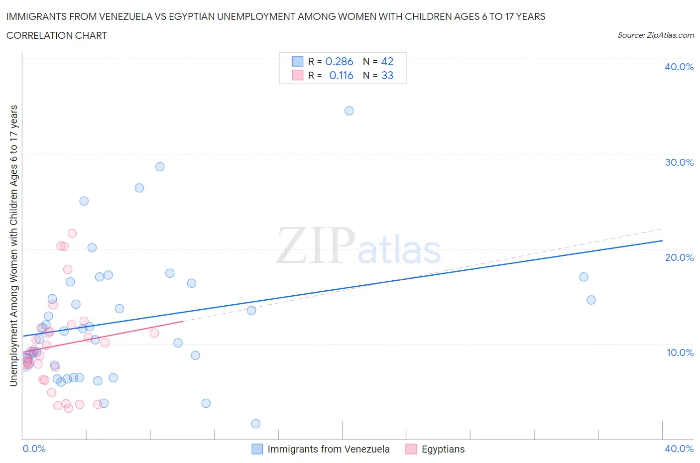 Immigrants from Venezuela vs Egyptian Unemployment Among Women with Children Ages 6 to 17 years