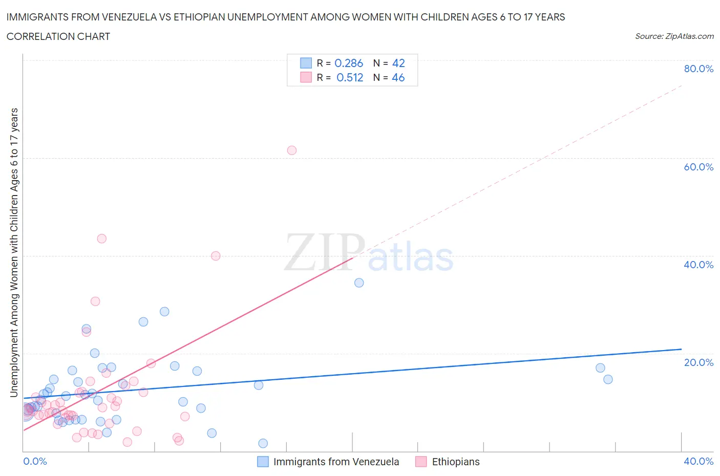 Immigrants from Venezuela vs Ethiopian Unemployment Among Women with Children Ages 6 to 17 years