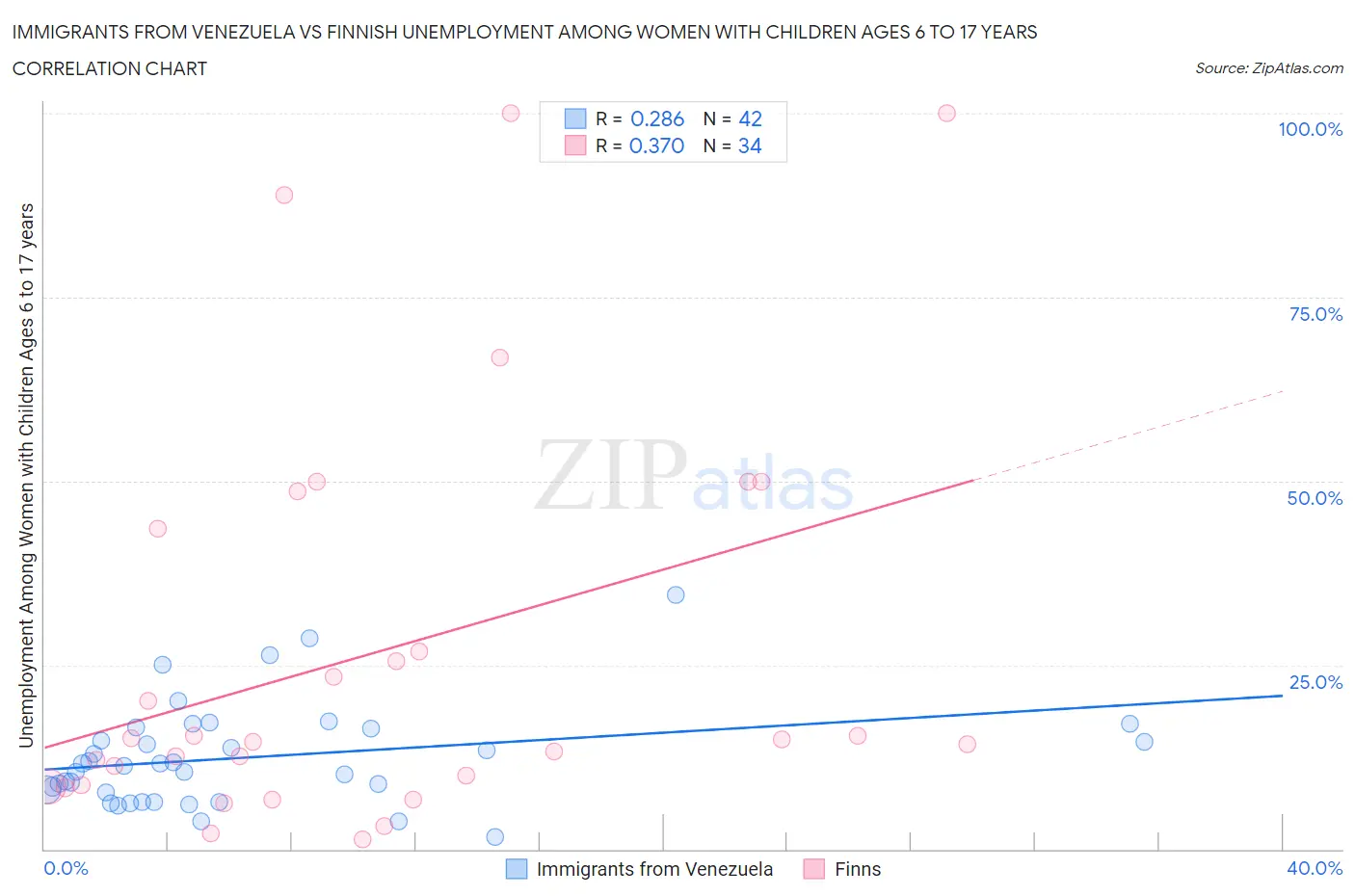 Immigrants from Venezuela vs Finnish Unemployment Among Women with Children Ages 6 to 17 years