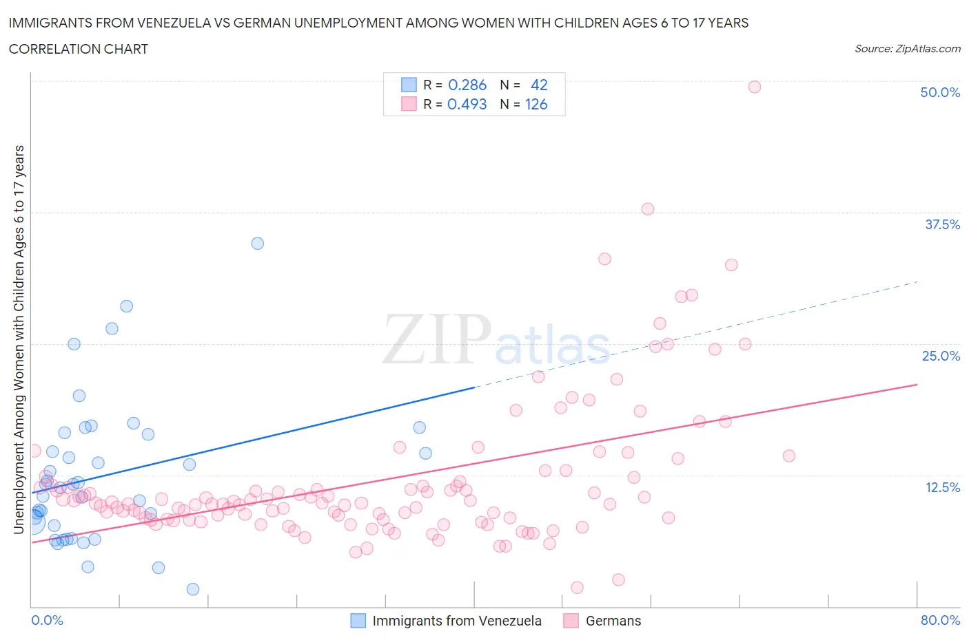 Immigrants from Venezuela vs German Unemployment Among Women with Children Ages 6 to 17 years