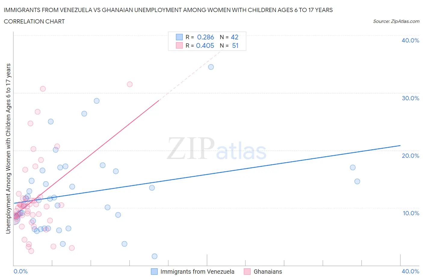 Immigrants from Venezuela vs Ghanaian Unemployment Among Women with Children Ages 6 to 17 years