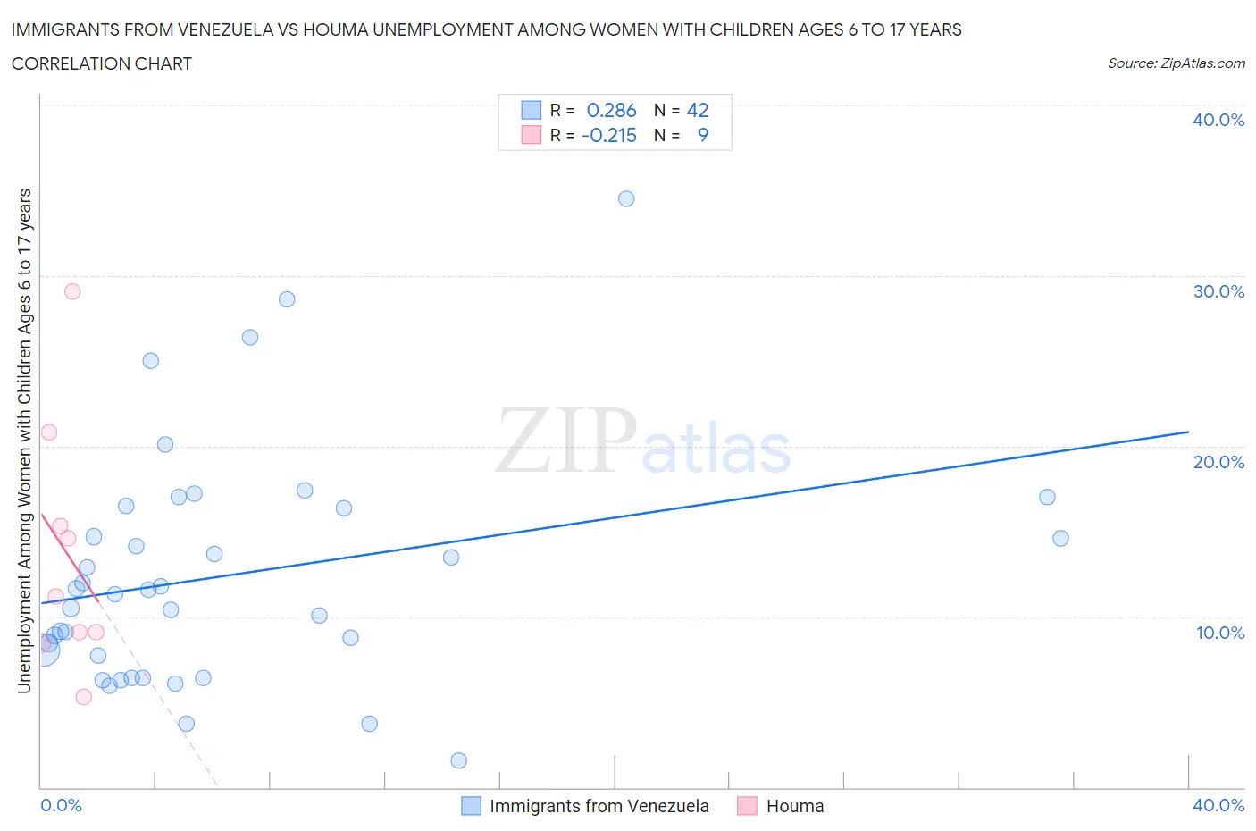 Immigrants from Venezuela vs Houma Unemployment Among Women with Children Ages 6 to 17 years