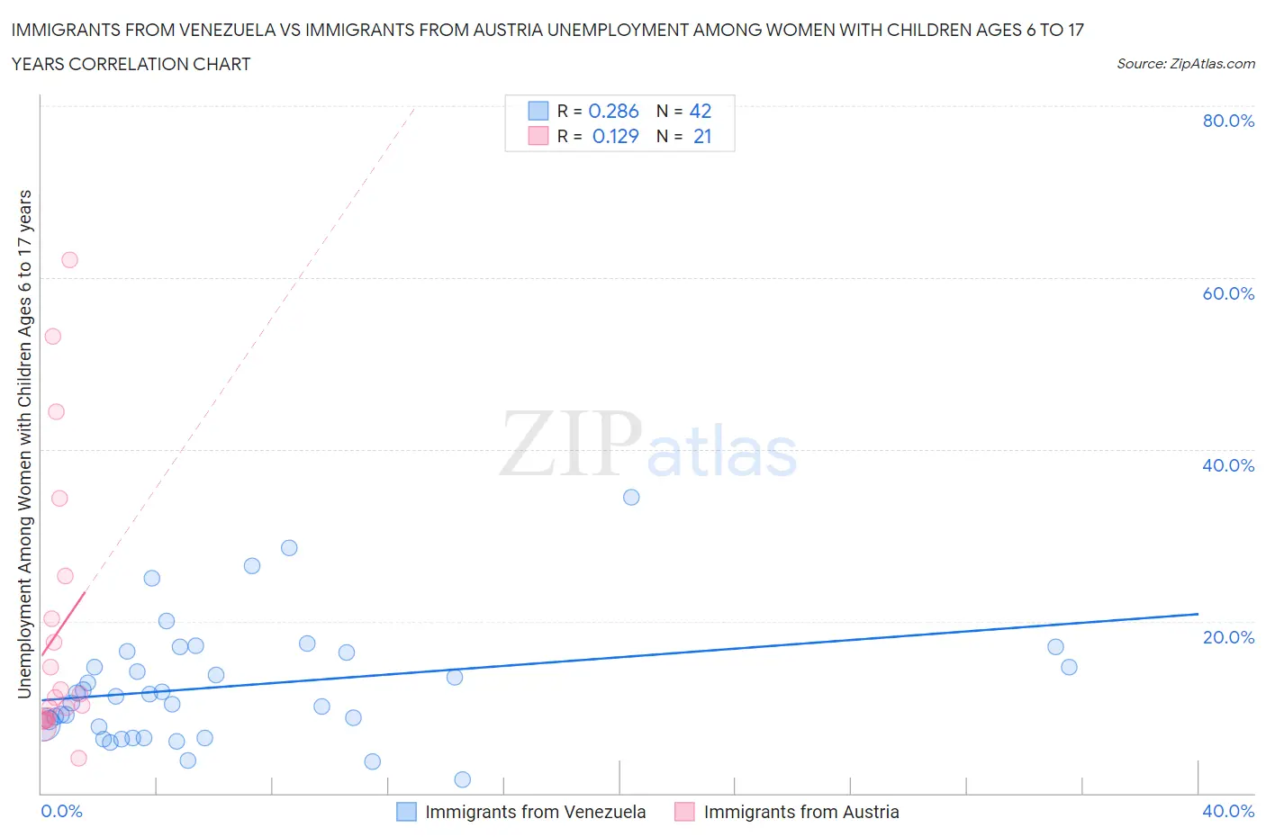 Immigrants from Venezuela vs Immigrants from Austria Unemployment Among Women with Children Ages 6 to 17 years