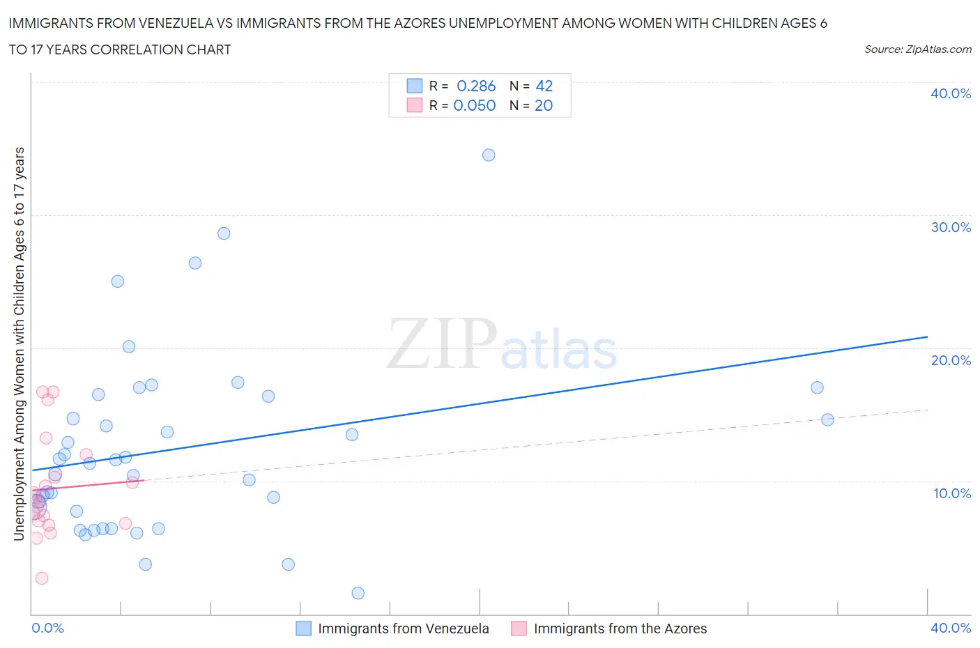 Immigrants from Venezuela vs Immigrants from the Azores Unemployment Among Women with Children Ages 6 to 17 years