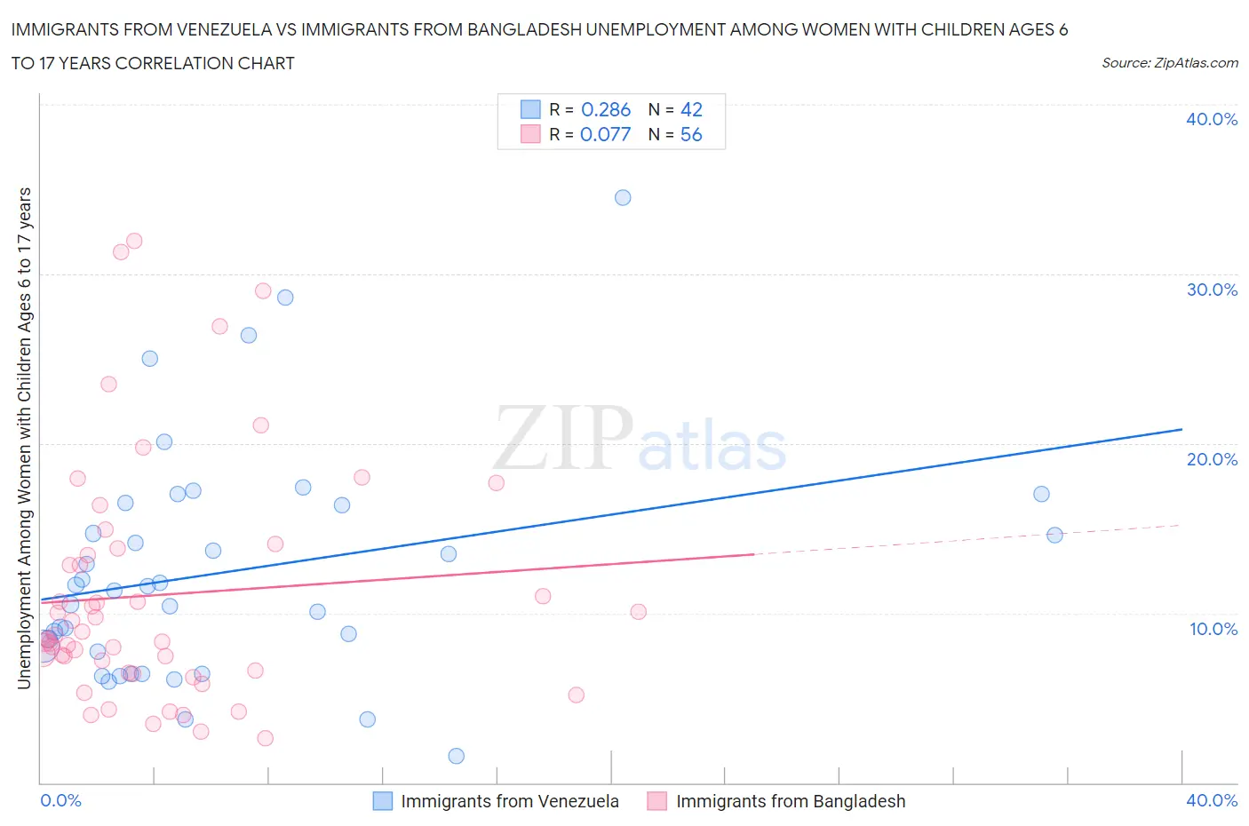 Immigrants from Venezuela vs Immigrants from Bangladesh Unemployment Among Women with Children Ages 6 to 17 years