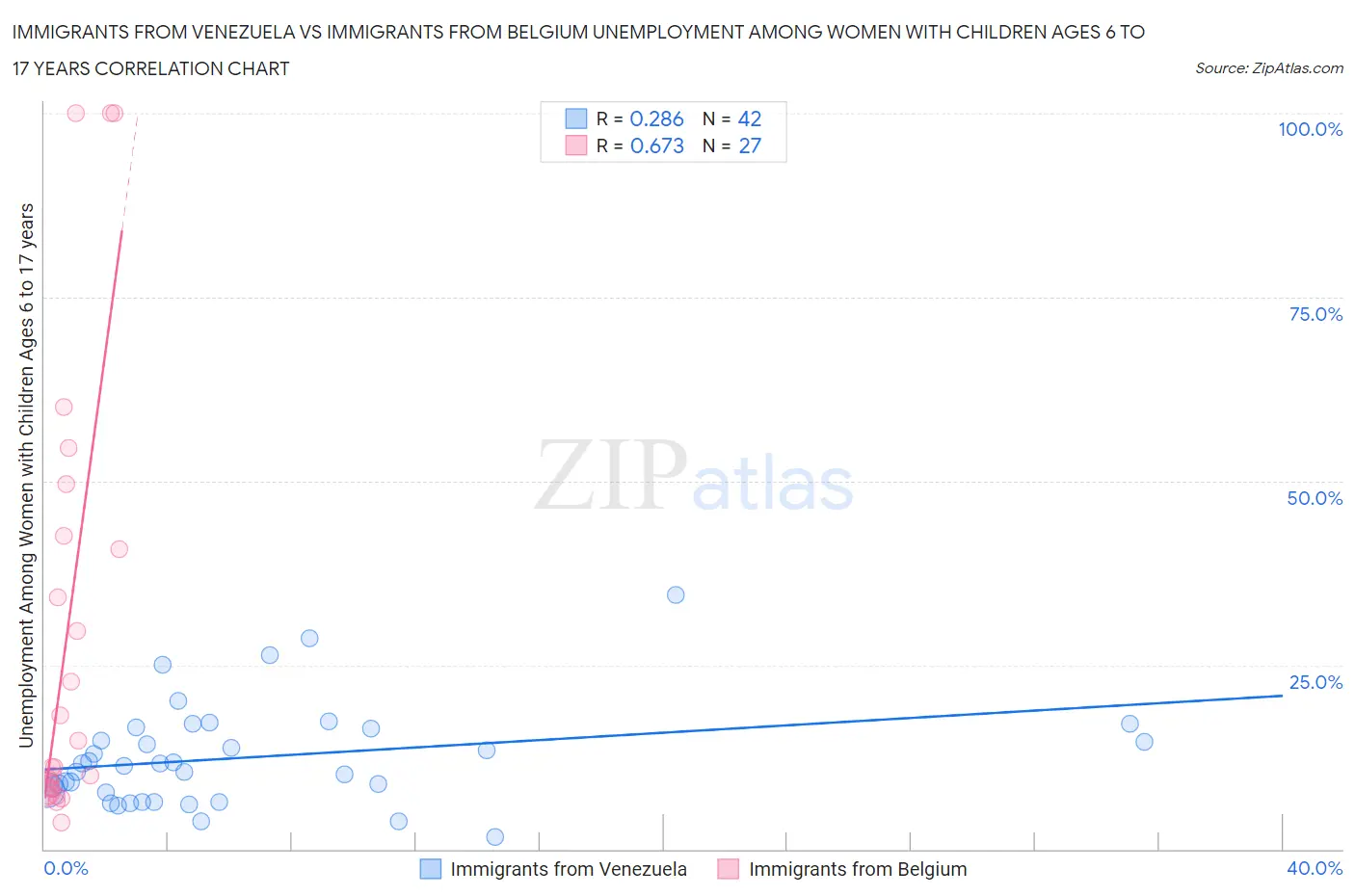 Immigrants from Venezuela vs Immigrants from Belgium Unemployment Among Women with Children Ages 6 to 17 years