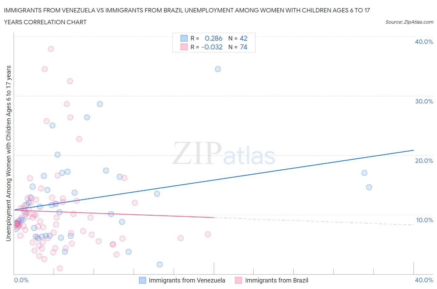 Immigrants from Venezuela vs Immigrants from Brazil Unemployment Among Women with Children Ages 6 to 17 years