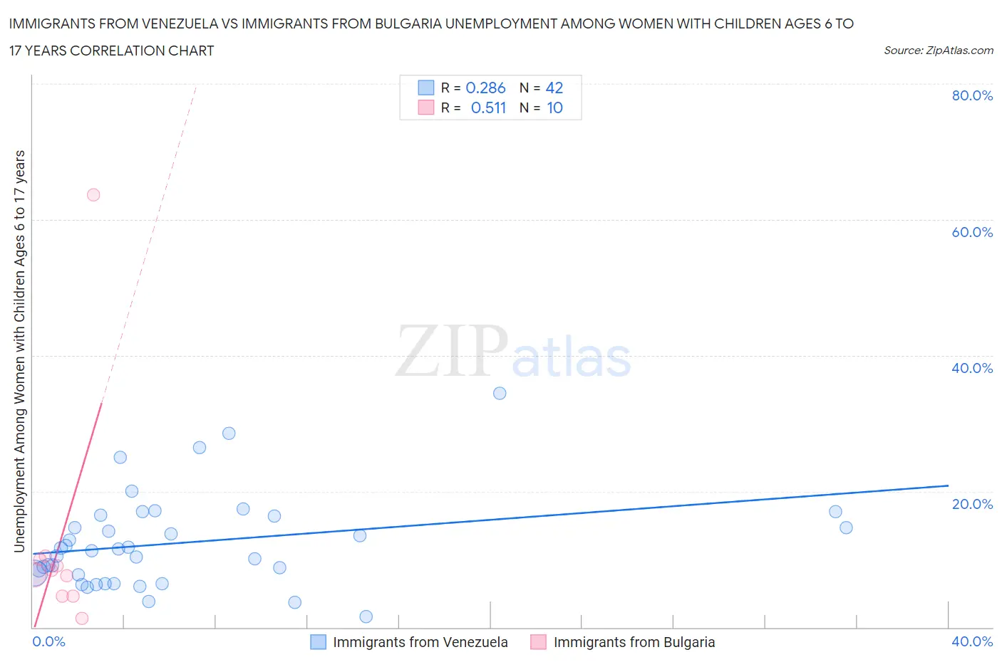 Immigrants from Venezuela vs Immigrants from Bulgaria Unemployment Among Women with Children Ages 6 to 17 years
