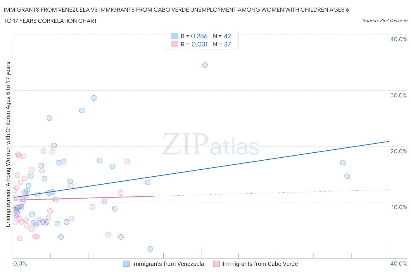 Immigrants from Venezuela vs Immigrants from Cabo Verde Unemployment Among Women with Children Ages 6 to 17 years