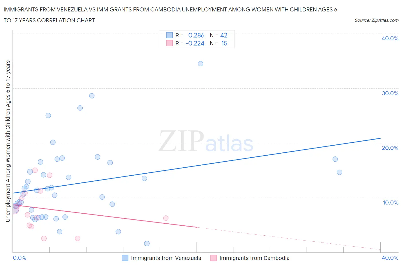 Immigrants from Venezuela vs Immigrants from Cambodia Unemployment Among Women with Children Ages 6 to 17 years