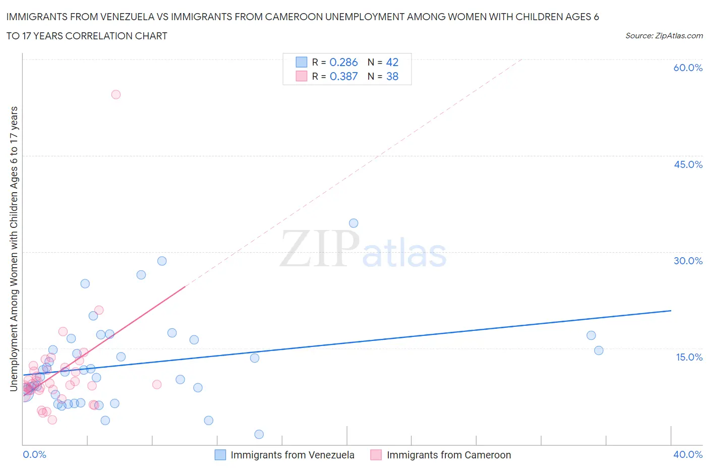 Immigrants from Venezuela vs Immigrants from Cameroon Unemployment Among Women with Children Ages 6 to 17 years