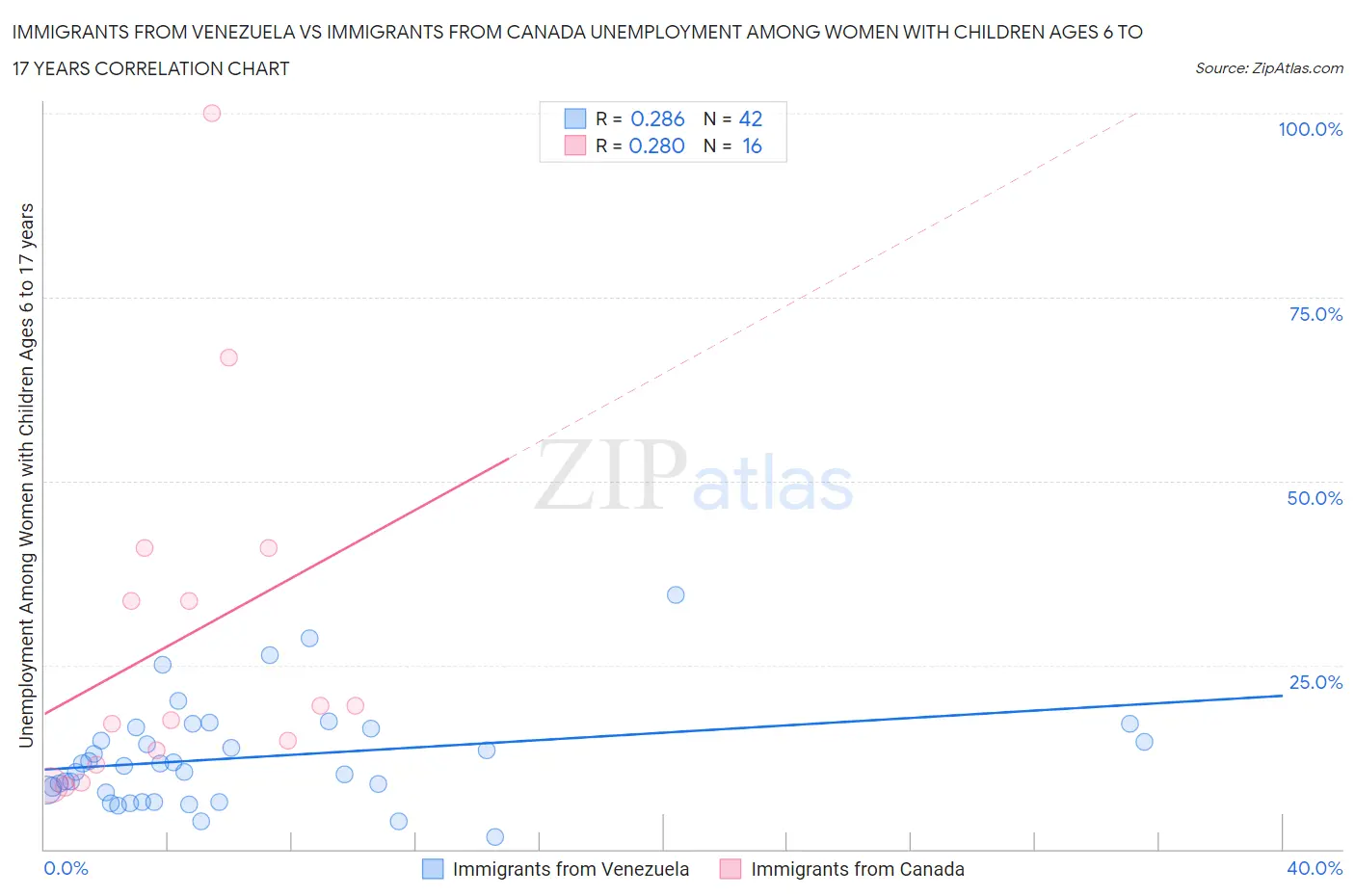 Immigrants from Venezuela vs Immigrants from Canada Unemployment Among Women with Children Ages 6 to 17 years