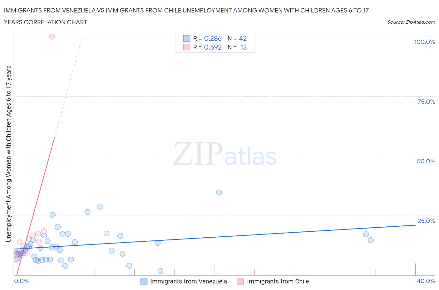 Immigrants from Venezuela vs Immigrants from Chile Unemployment Among Women with Children Ages 6 to 17 years