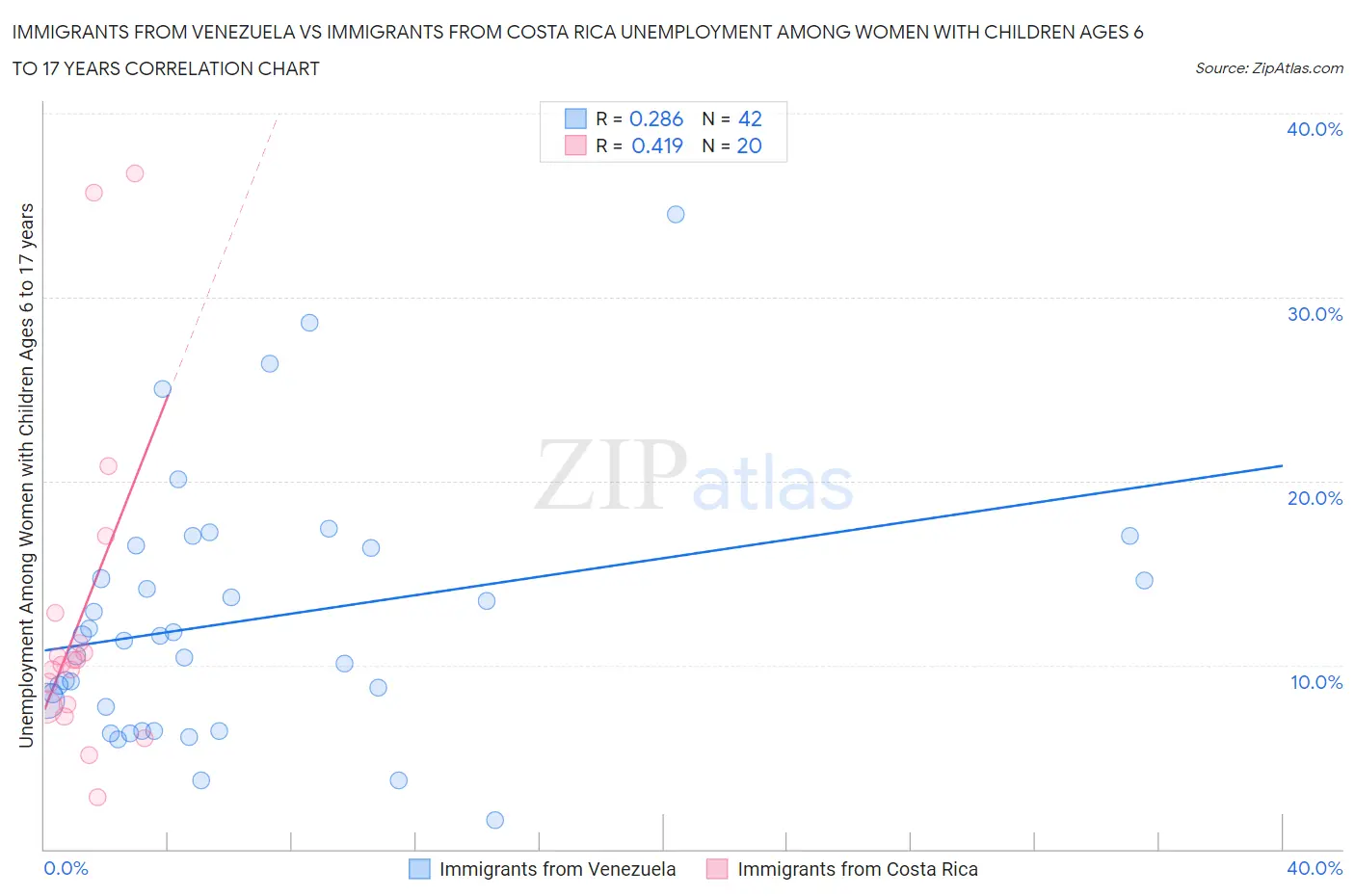 Immigrants from Venezuela vs Immigrants from Costa Rica Unemployment Among Women with Children Ages 6 to 17 years