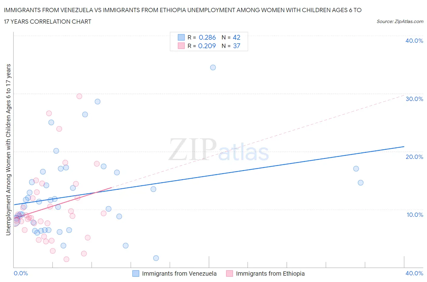 Immigrants from Venezuela vs Immigrants from Ethiopia Unemployment Among Women with Children Ages 6 to 17 years