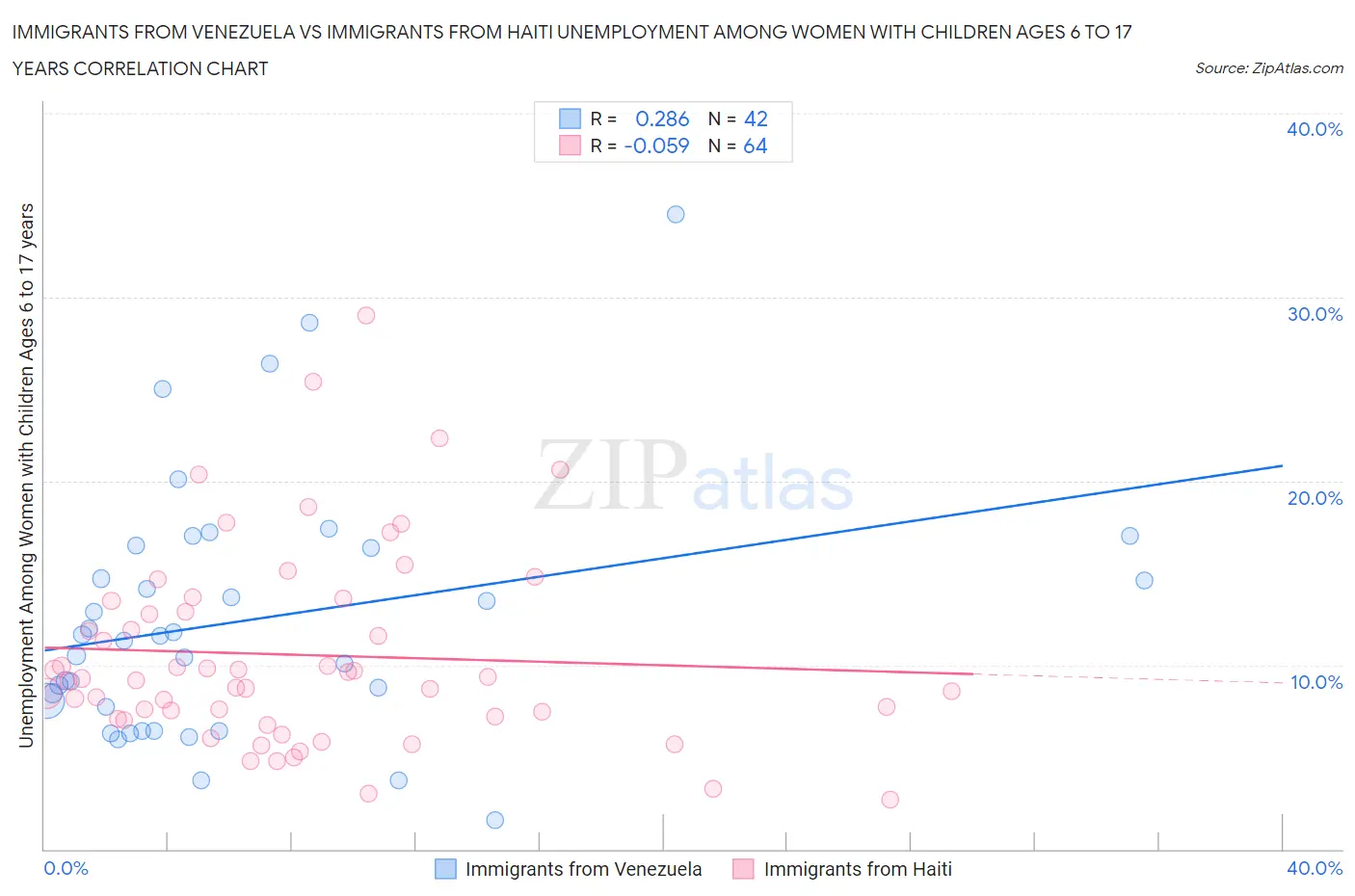 Immigrants from Venezuela vs Immigrants from Haiti Unemployment Among Women with Children Ages 6 to 17 years