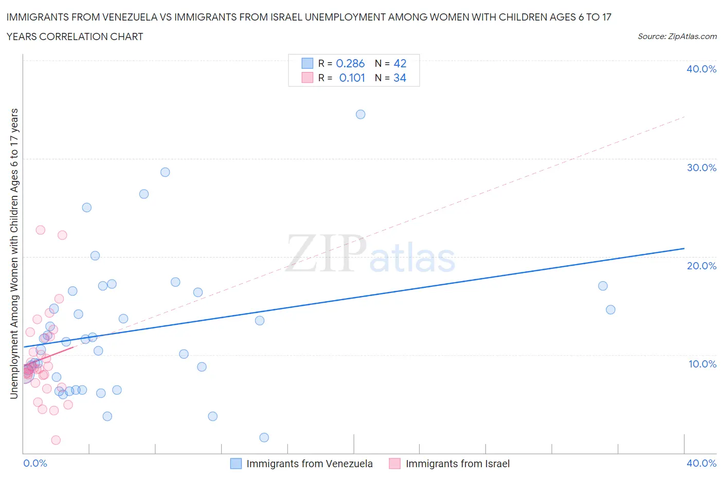 Immigrants from Venezuela vs Immigrants from Israel Unemployment Among Women with Children Ages 6 to 17 years