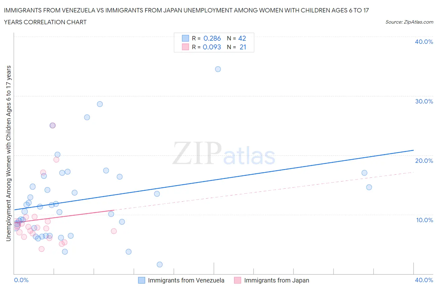 Immigrants from Venezuela vs Immigrants from Japan Unemployment Among Women with Children Ages 6 to 17 years