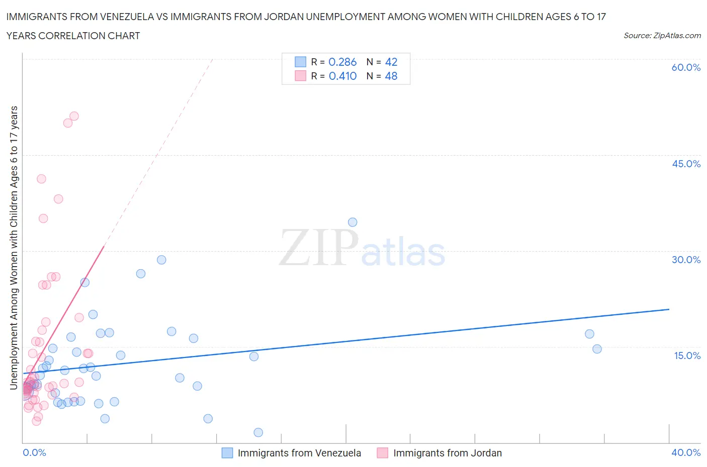 Immigrants from Venezuela vs Immigrants from Jordan Unemployment Among Women with Children Ages 6 to 17 years