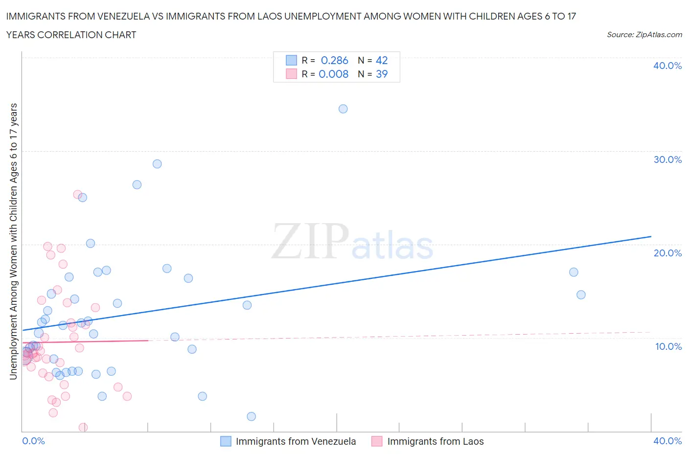 Immigrants from Venezuela vs Immigrants from Laos Unemployment Among Women with Children Ages 6 to 17 years