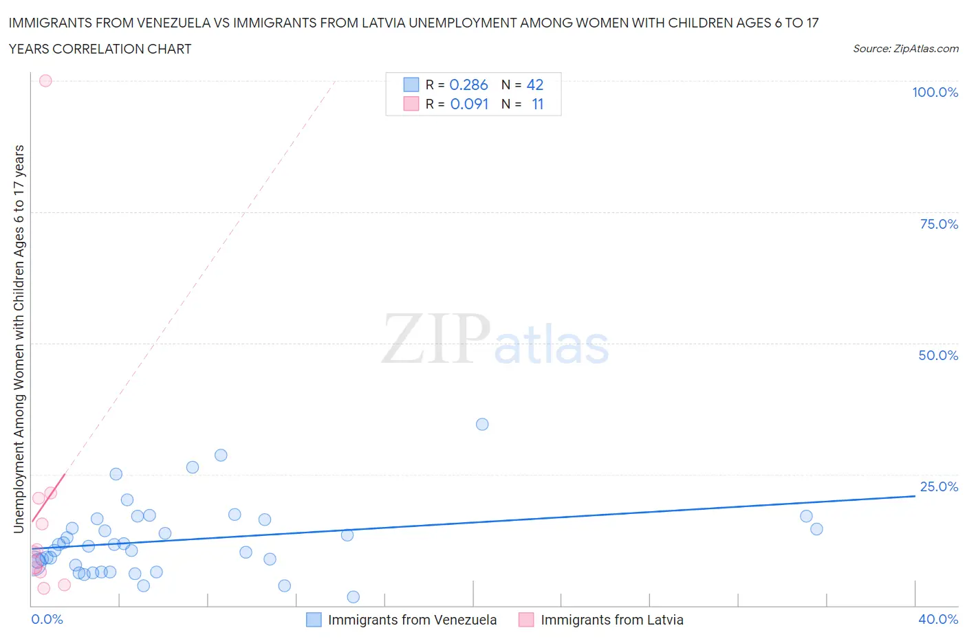 Immigrants from Venezuela vs Immigrants from Latvia Unemployment Among Women with Children Ages 6 to 17 years