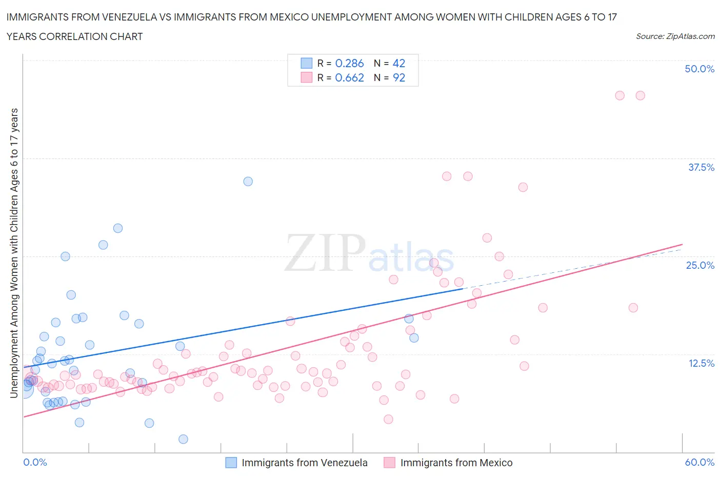 Immigrants from Venezuela vs Immigrants from Mexico Unemployment Among Women with Children Ages 6 to 17 years