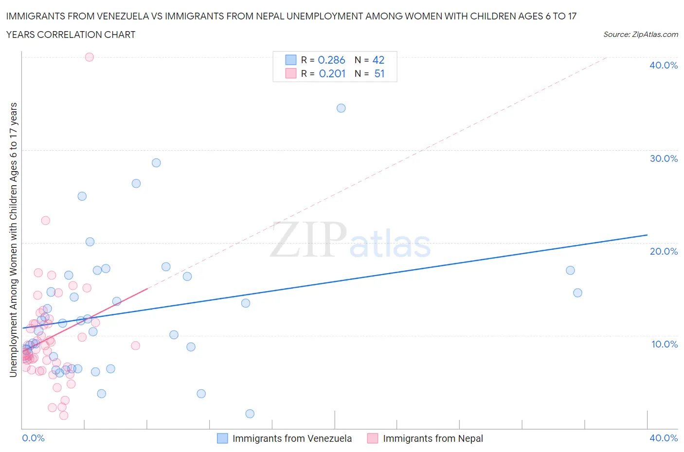 Immigrants from Venezuela vs Immigrants from Nepal Unemployment Among Women with Children Ages 6 to 17 years