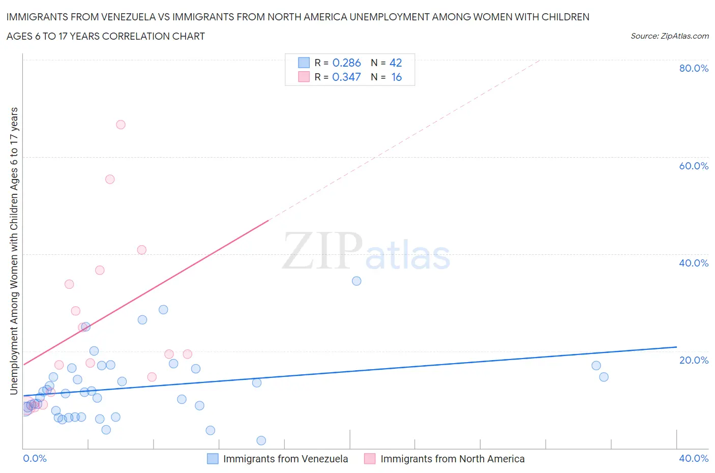 Immigrants from Venezuela vs Immigrants from North America Unemployment Among Women with Children Ages 6 to 17 years