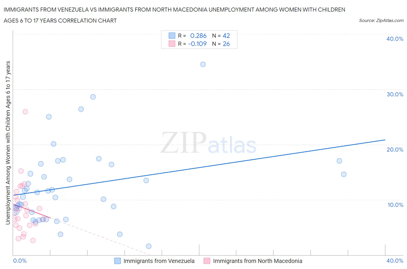 Immigrants from Venezuela vs Immigrants from North Macedonia Unemployment Among Women with Children Ages 6 to 17 years