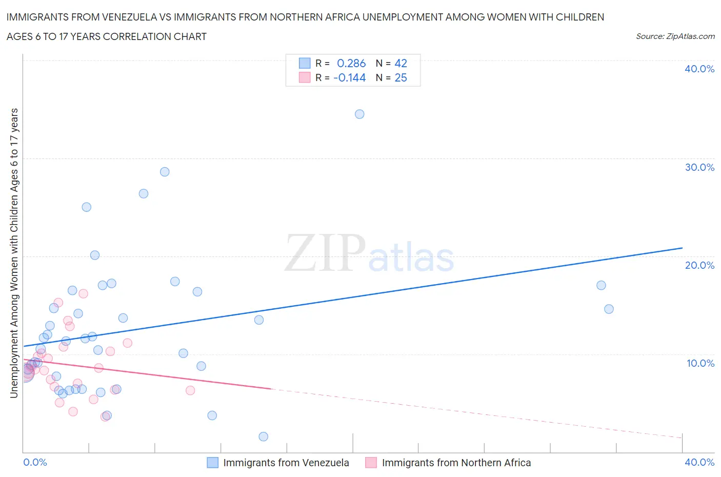 Immigrants from Venezuela vs Immigrants from Northern Africa Unemployment Among Women with Children Ages 6 to 17 years