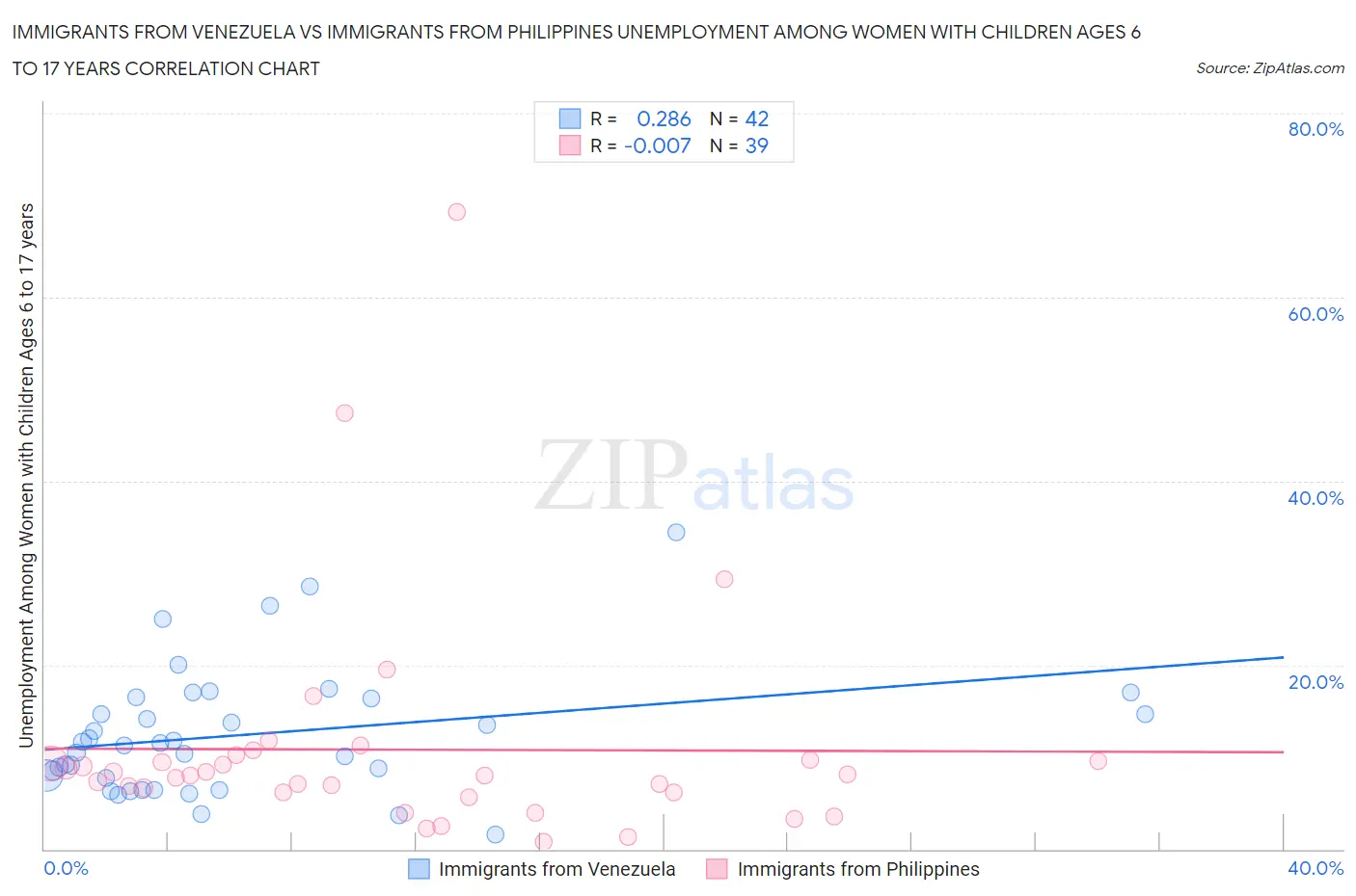 Immigrants from Venezuela vs Immigrants from Philippines Unemployment Among Women with Children Ages 6 to 17 years