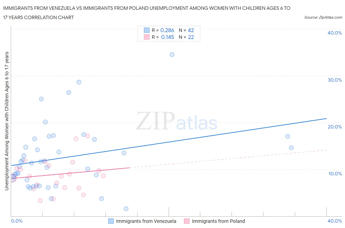 Immigrants from Venezuela vs Immigrants from Poland Unemployment Among Women with Children Ages 6 to 17 years