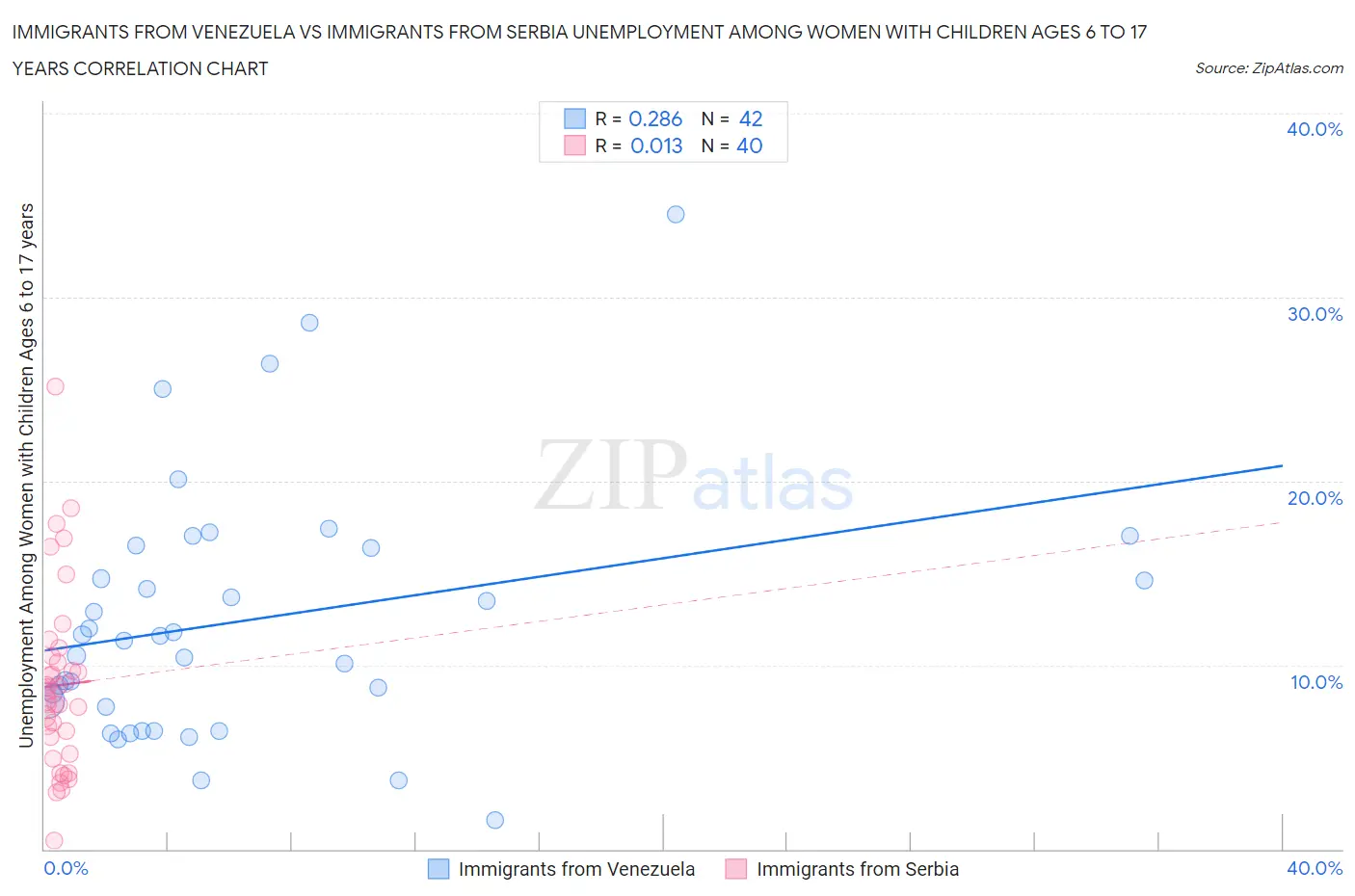 Immigrants from Venezuela vs Immigrants from Serbia Unemployment Among Women with Children Ages 6 to 17 years