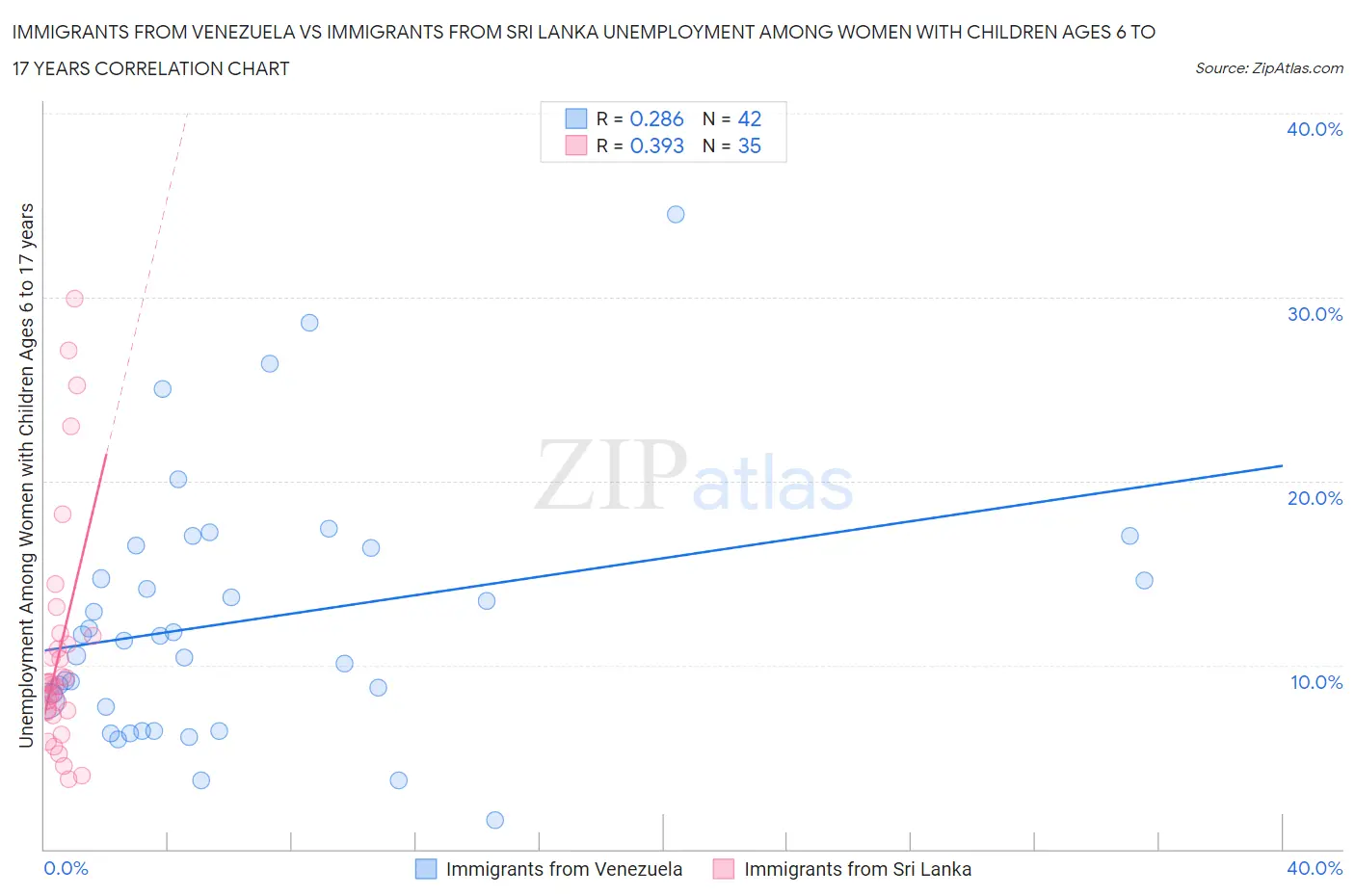 Immigrants from Venezuela vs Immigrants from Sri Lanka Unemployment Among Women with Children Ages 6 to 17 years