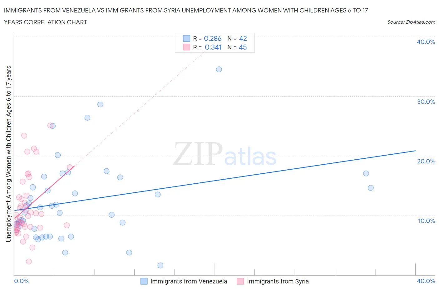 Immigrants from Venezuela vs Immigrants from Syria Unemployment Among Women with Children Ages 6 to 17 years