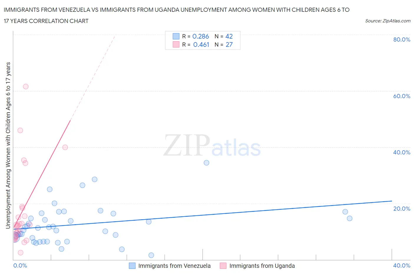 Immigrants from Venezuela vs Immigrants from Uganda Unemployment Among Women with Children Ages 6 to 17 years