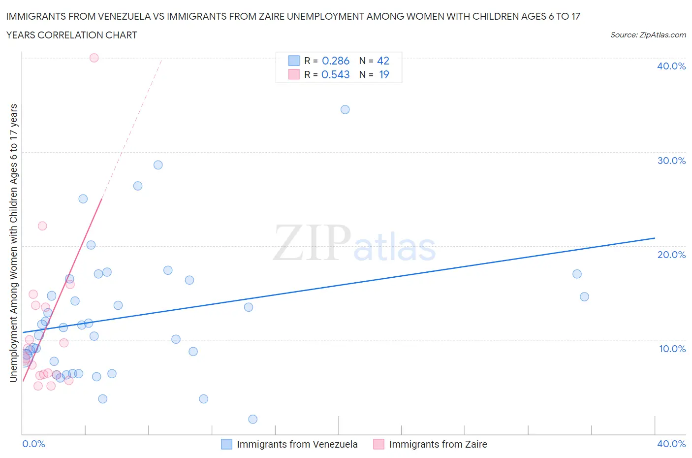 Immigrants from Venezuela vs Immigrants from Zaire Unemployment Among Women with Children Ages 6 to 17 years