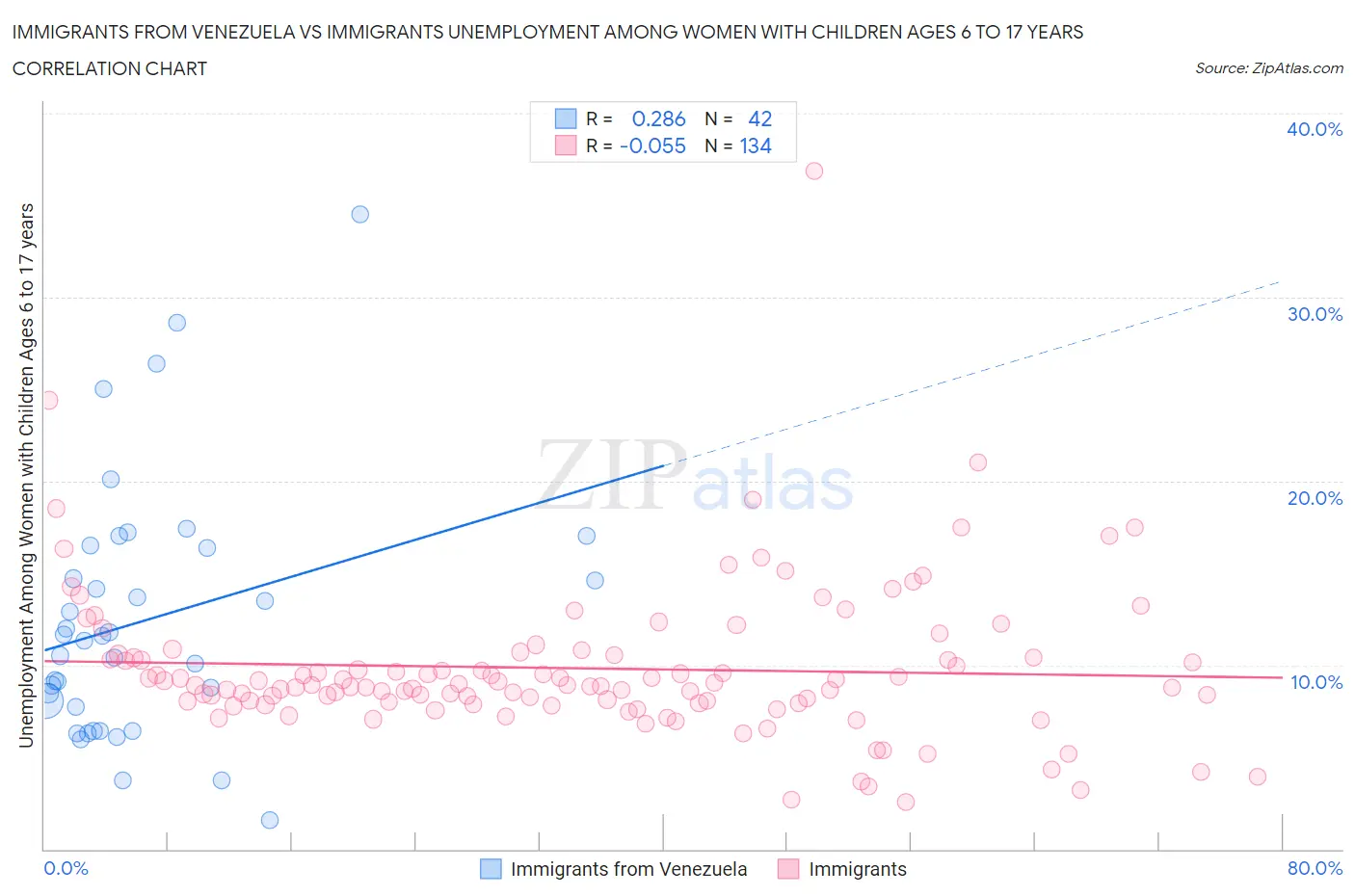 Immigrants from Venezuela vs Immigrants Unemployment Among Women with Children Ages 6 to 17 years