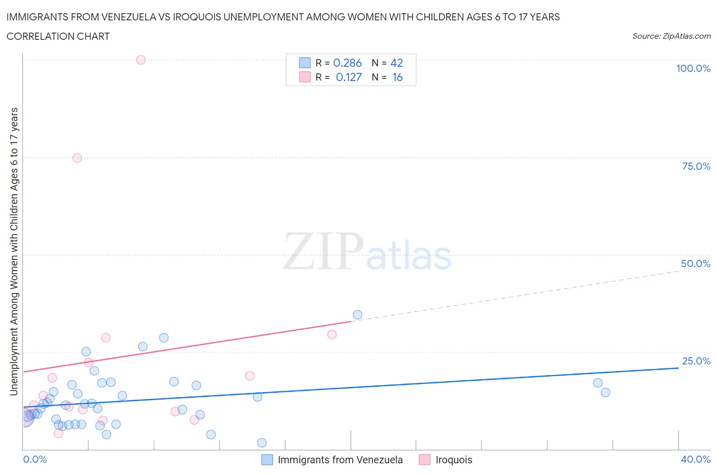 Immigrants from Venezuela vs Iroquois Unemployment Among Women with Children Ages 6 to 17 years