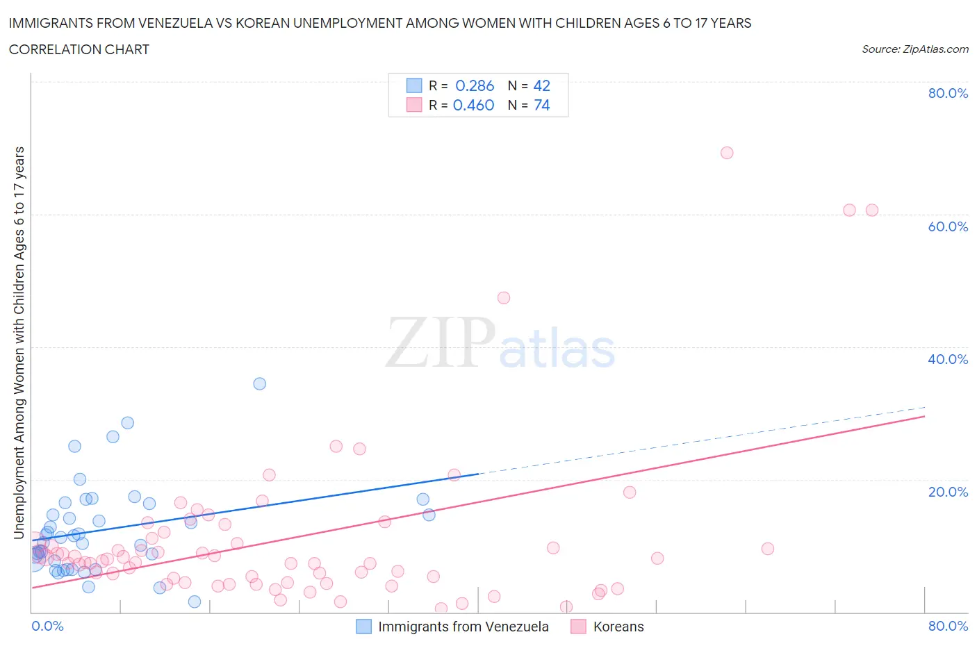 Immigrants from Venezuela vs Korean Unemployment Among Women with Children Ages 6 to 17 years