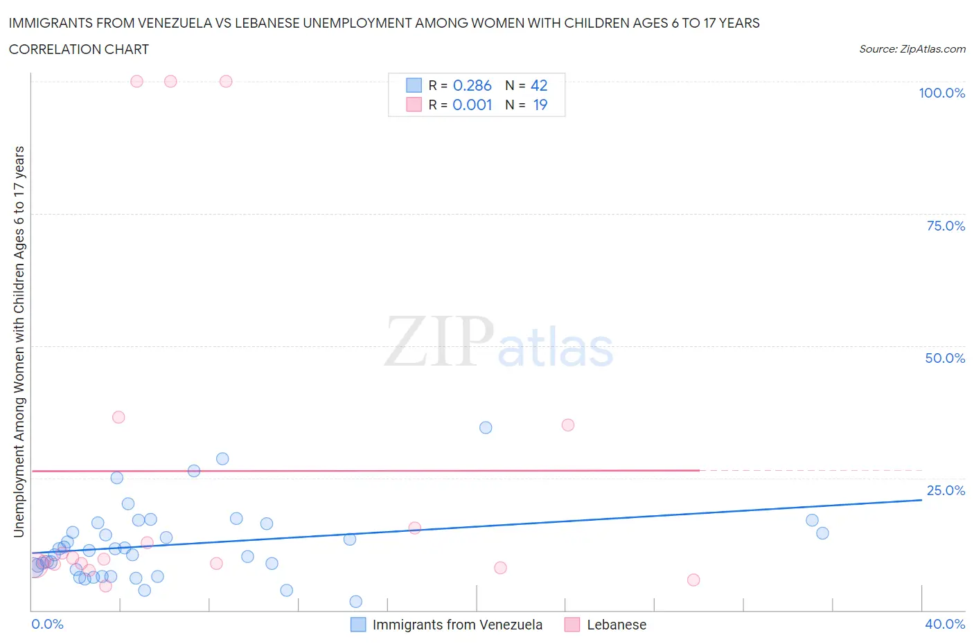 Immigrants from Venezuela vs Lebanese Unemployment Among Women with Children Ages 6 to 17 years