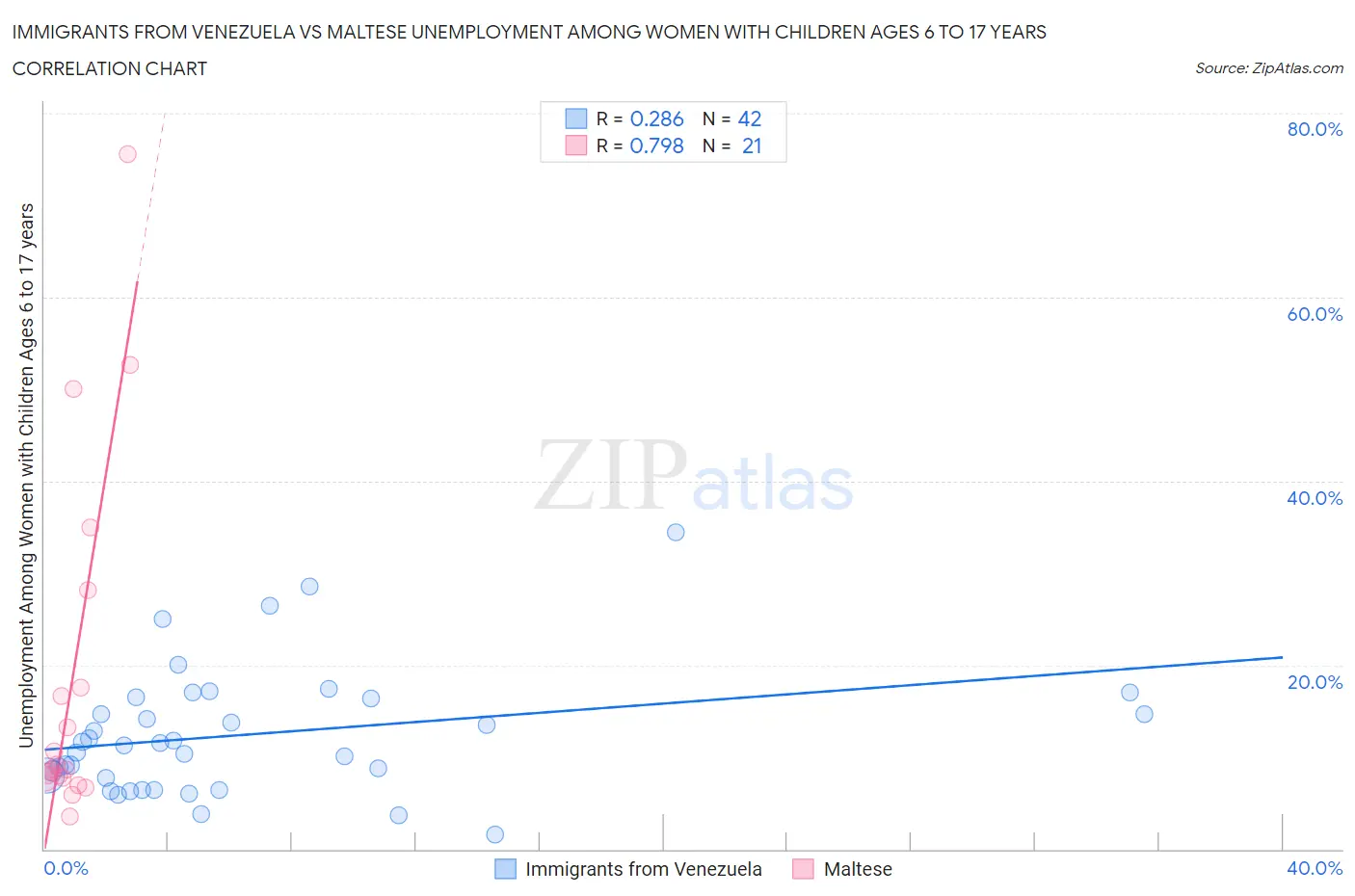 Immigrants from Venezuela vs Maltese Unemployment Among Women with Children Ages 6 to 17 years