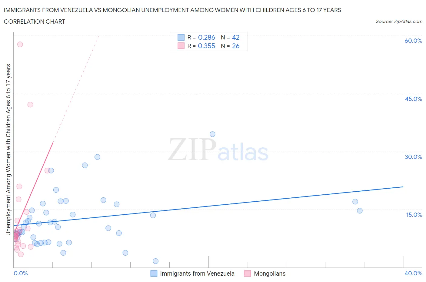 Immigrants from Venezuela vs Mongolian Unemployment Among Women with Children Ages 6 to 17 years