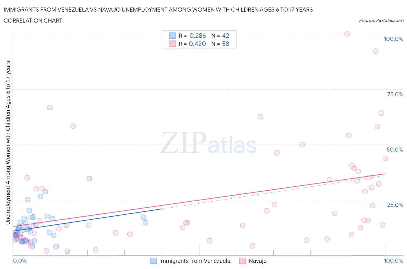 Immigrants from Venezuela vs Navajo Unemployment Among Women with Children Ages 6 to 17 years