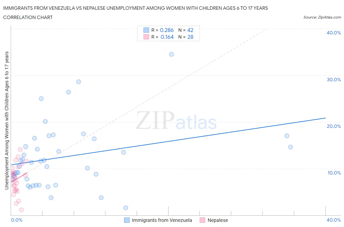 Immigrants from Venezuela vs Nepalese Unemployment Among Women with Children Ages 6 to 17 years