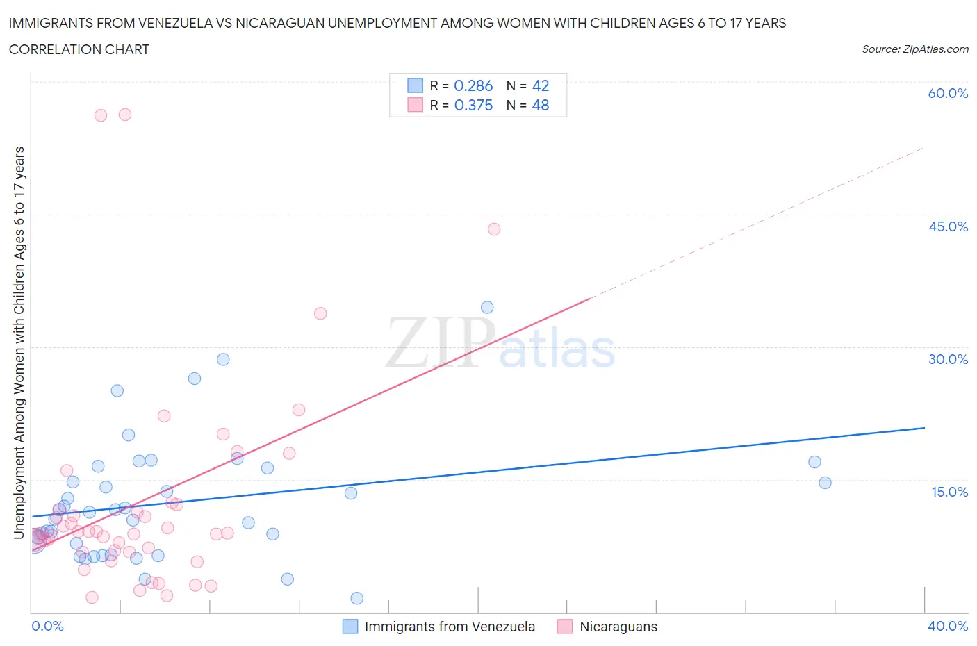 Immigrants from Venezuela vs Nicaraguan Unemployment Among Women with Children Ages 6 to 17 years