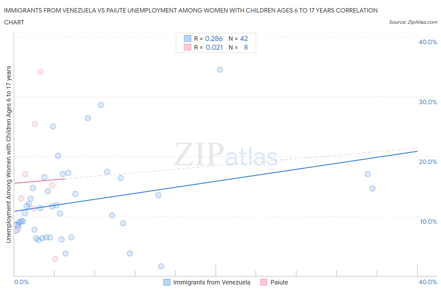 Immigrants from Venezuela vs Paiute Unemployment Among Women with Children Ages 6 to 17 years