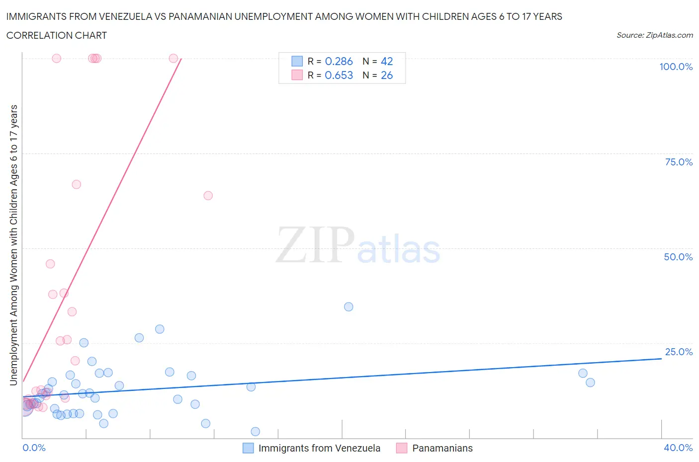 Immigrants from Venezuela vs Panamanian Unemployment Among Women with Children Ages 6 to 17 years