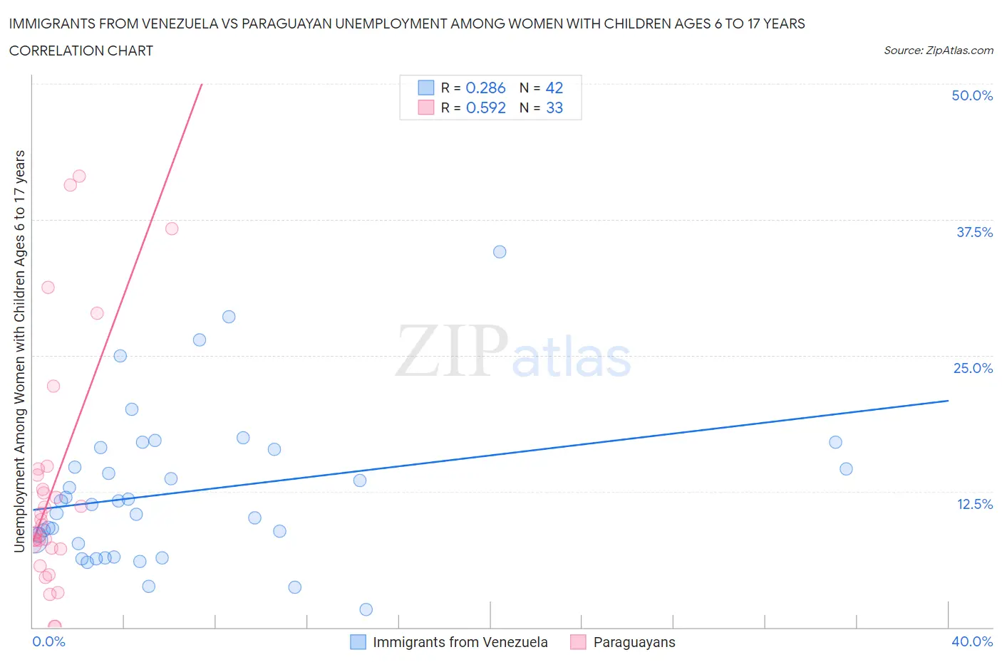 Immigrants from Venezuela vs Paraguayan Unemployment Among Women with Children Ages 6 to 17 years