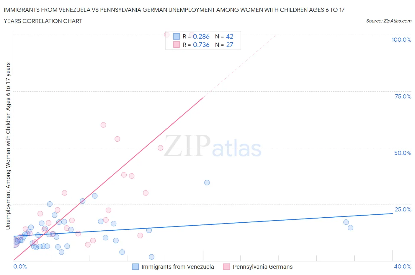 Immigrants from Venezuela vs Pennsylvania German Unemployment Among Women with Children Ages 6 to 17 years